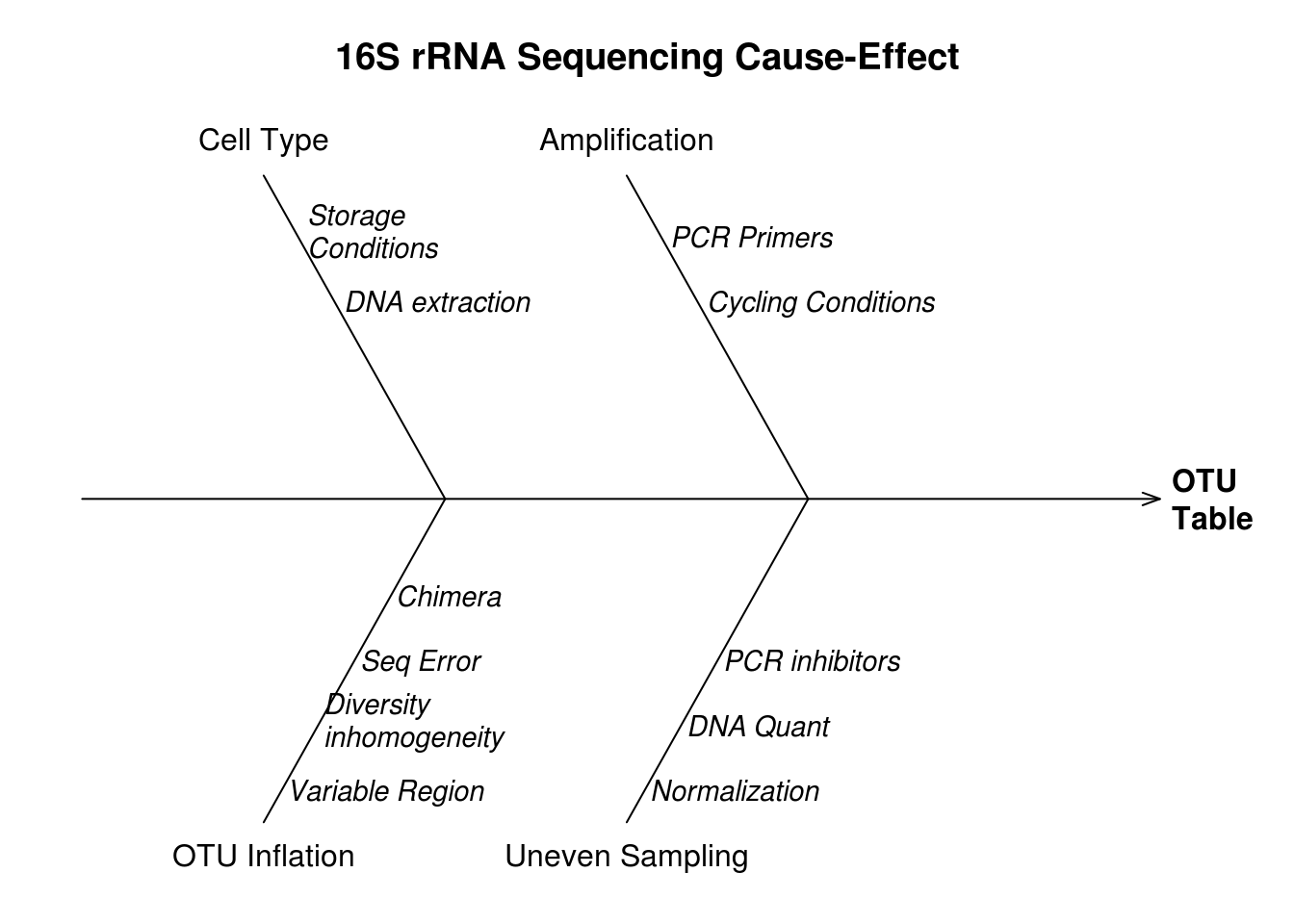 Causes (branch labels) of bias and variability indicated for different sources of error (branch text).