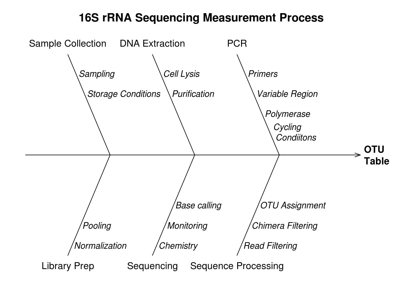 Fishbone diagram of the 16S rRNA metagenomic sequencing measurement process.